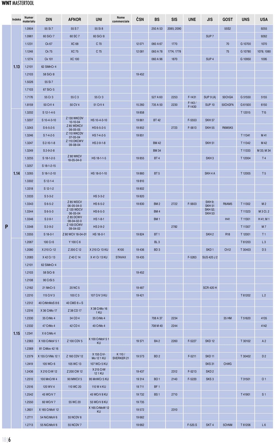 2101 62 SiMnCr 4 1.2103 58 SiCr 8 19 452 1.5026 55 Si 7 1.7103 67 SiCr 5 1.14 1.7176 55 Cr 3 55 C 3 55 Cr 3 527 A 60 2253 F-1431 SUP 9 (A) 50ChGA G 51550 5155 1.