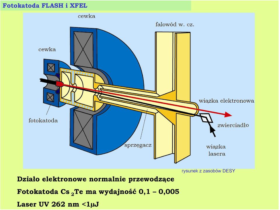 Fotokatoda Cs 2 Te ma wydajność 0,1