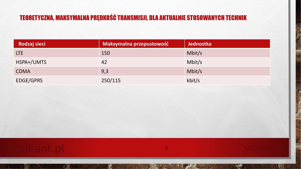 Maksymalna przepustowość Jednostka LTE 150 Mbit/s