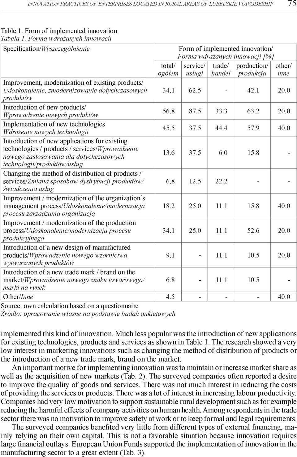 Udoskonalenie, zmodernizowanie dotychczasowych 34.1 62.5-42.1 20.0 produktów Introduction of new products/ Wprowadzenie nowych produktów 56.8 87.5 33.3 63.2 20.