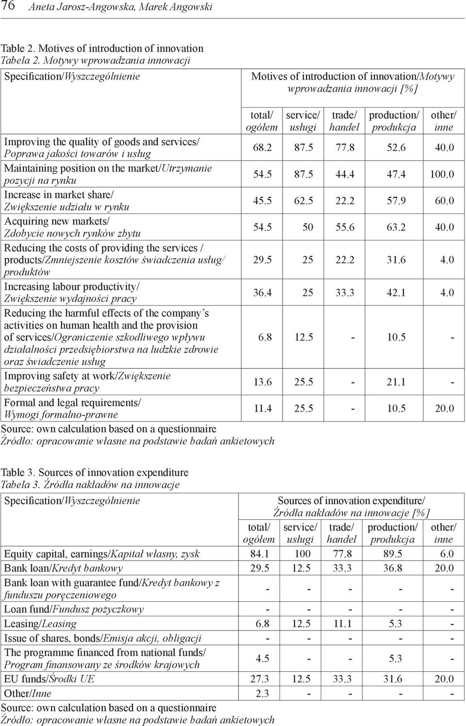 Poprawa jakości towarów i usług 68.2 87.5 77.8 52.6 40.0 Maintaining position on the market/utrzymanie pozycji na rynku 54.5 87.5 44.4 47.4 100.