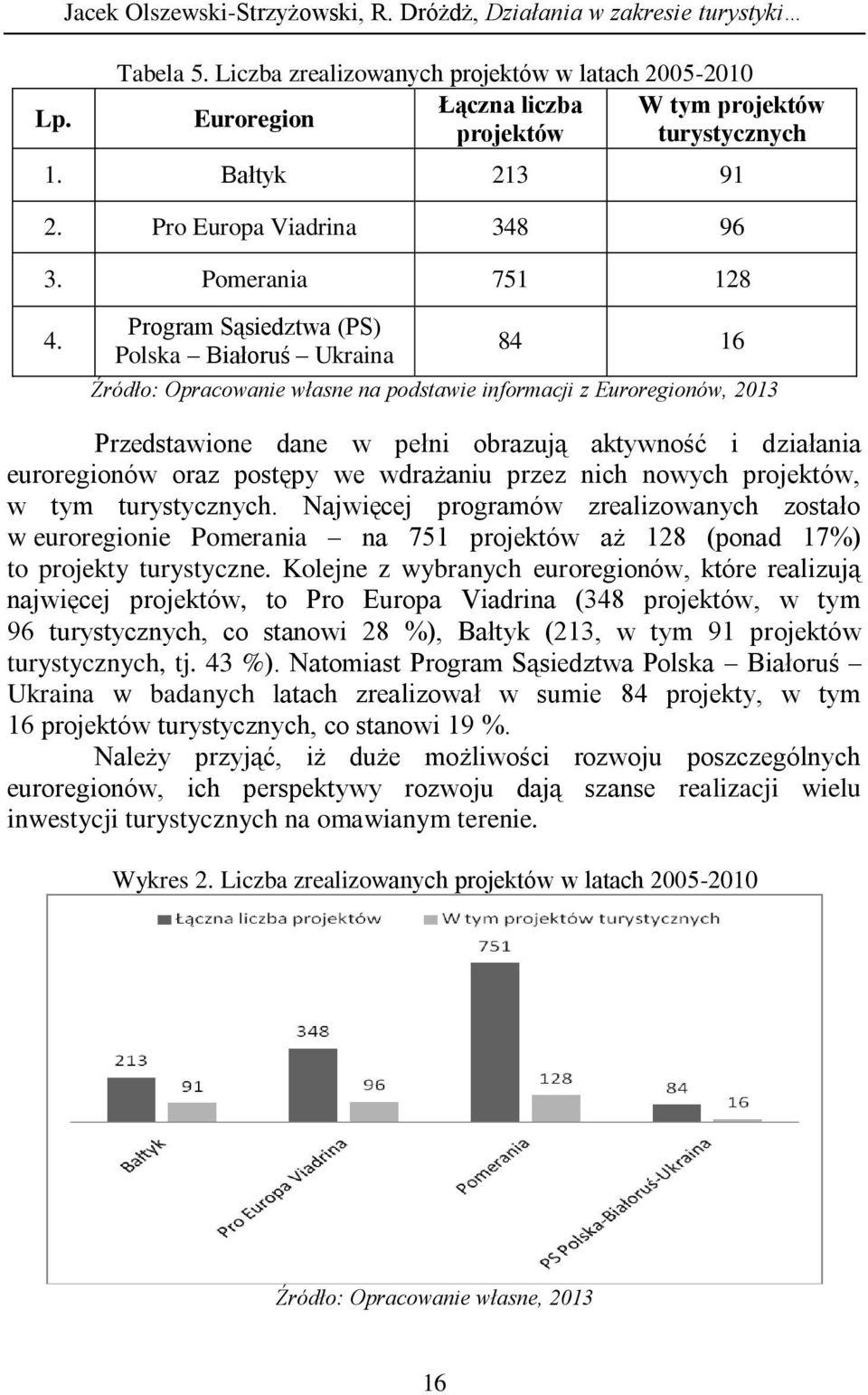 Program Sąsiedztwa (PS) Polska Białoruś Ukraina 84 16 Źródło: Opracowanie własne na podstawie informacji z Euroregionów, 2013 Przedstawione dane w pełni obrazują aktywność i działania euroregionów