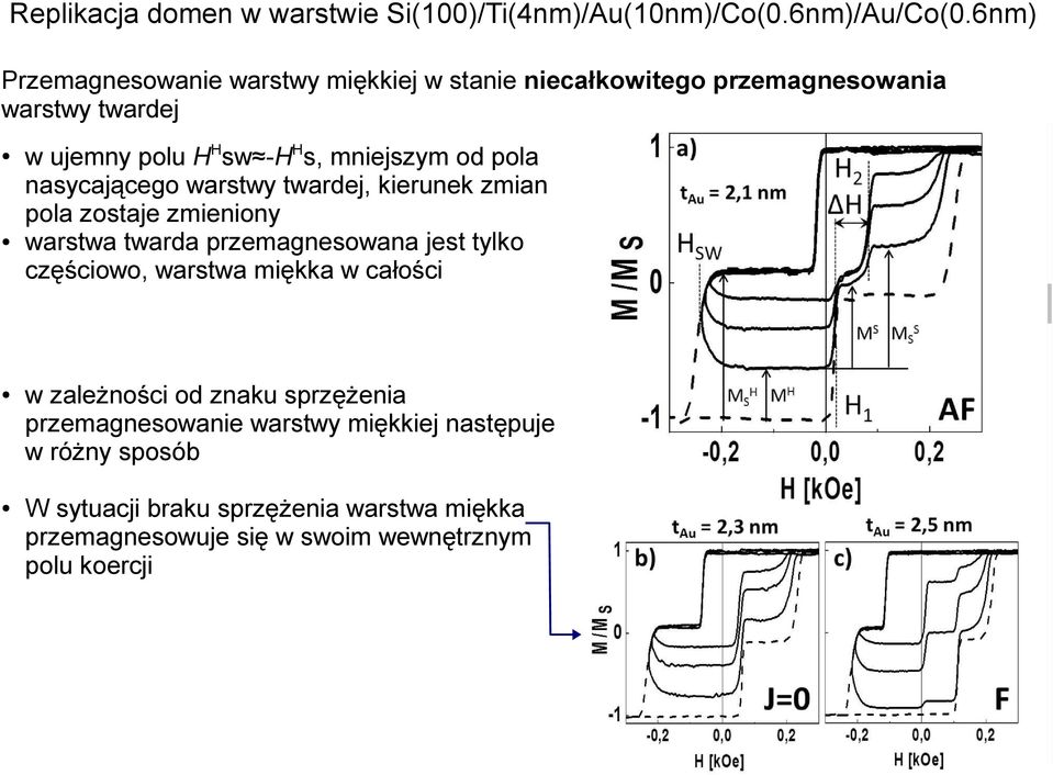 jest tylko częściowo, warstwa miękka w całości w zależności od znaku sprzężenia przemagnesowanie warstwy miękkiej