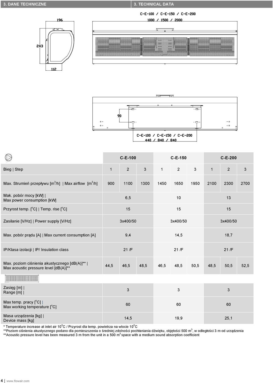 pobór prądu [A] Max current consumption [A] 9,4 14,5 18,7 IP/Klasa izolacji IP/ Insulation class 21 /F 21 /F 21 /F Max.