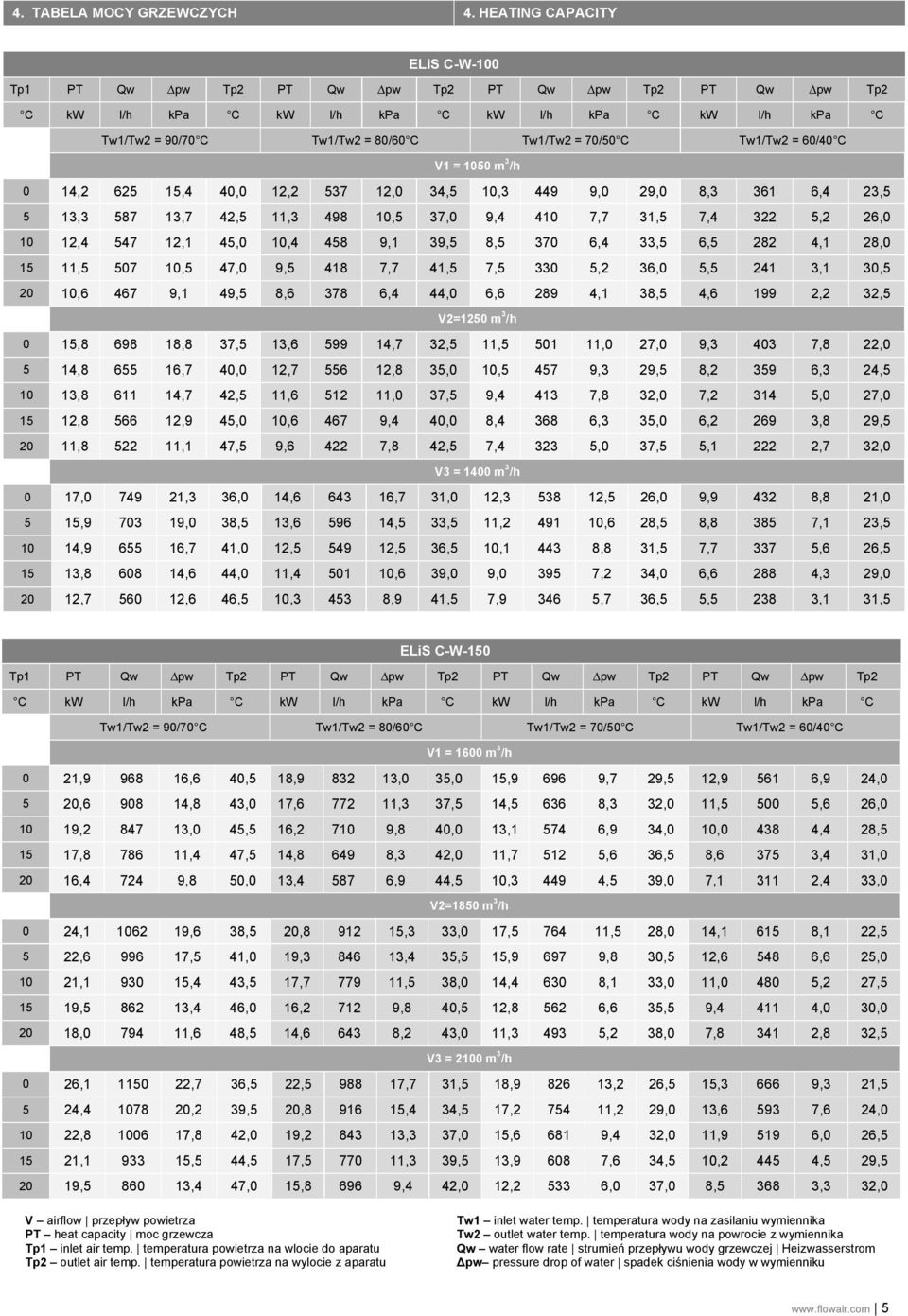 Tw1/Tw2 = 60/40 C V1 = 1050 m 3 /h 0 14,2 625 15,4 40,0 12,2 537 12,0 34,5 10,3 449 9,0 29,0 8,3 361 6,4 23,5 5 13,3 587 13,7 42,5 11,3 498 10,5 37,0 9,4 410 7,7 31,5 7,4 322 5,2 26,0 10 12,4 547