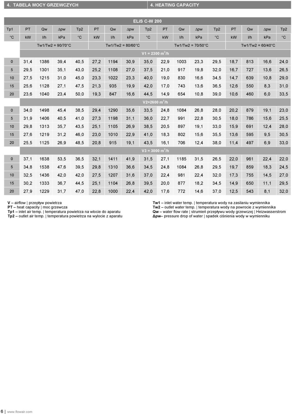 Tw1/Tw2 = 60/40 C V1 = 2300 m 3 /h 0 31,4 1386 39,4 40,5 27,2 1194 30,9 35,0 22,9 1003 23,3 29,5 18,7 813 16,6 24,0 5 29,5 1301 35,1 43,0 25,2 1108 27,0 37,5 21,0 917 19,8 32,0 16,7 727 13,6 26,5 10