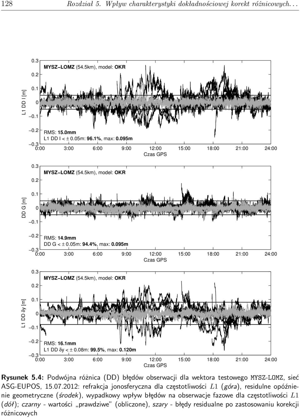2.1.1.2 RMS: 16.1mm L1 DD δy < ±.8m: 99.5%, max:.12m.3 : 3: 6: 9: Rysunek 5.4: Podwójna różnica (DD) błędów obserwacji dla wektora testowego MYSZ-LOMZ, sieć ASG-EUPOS, 15.7.