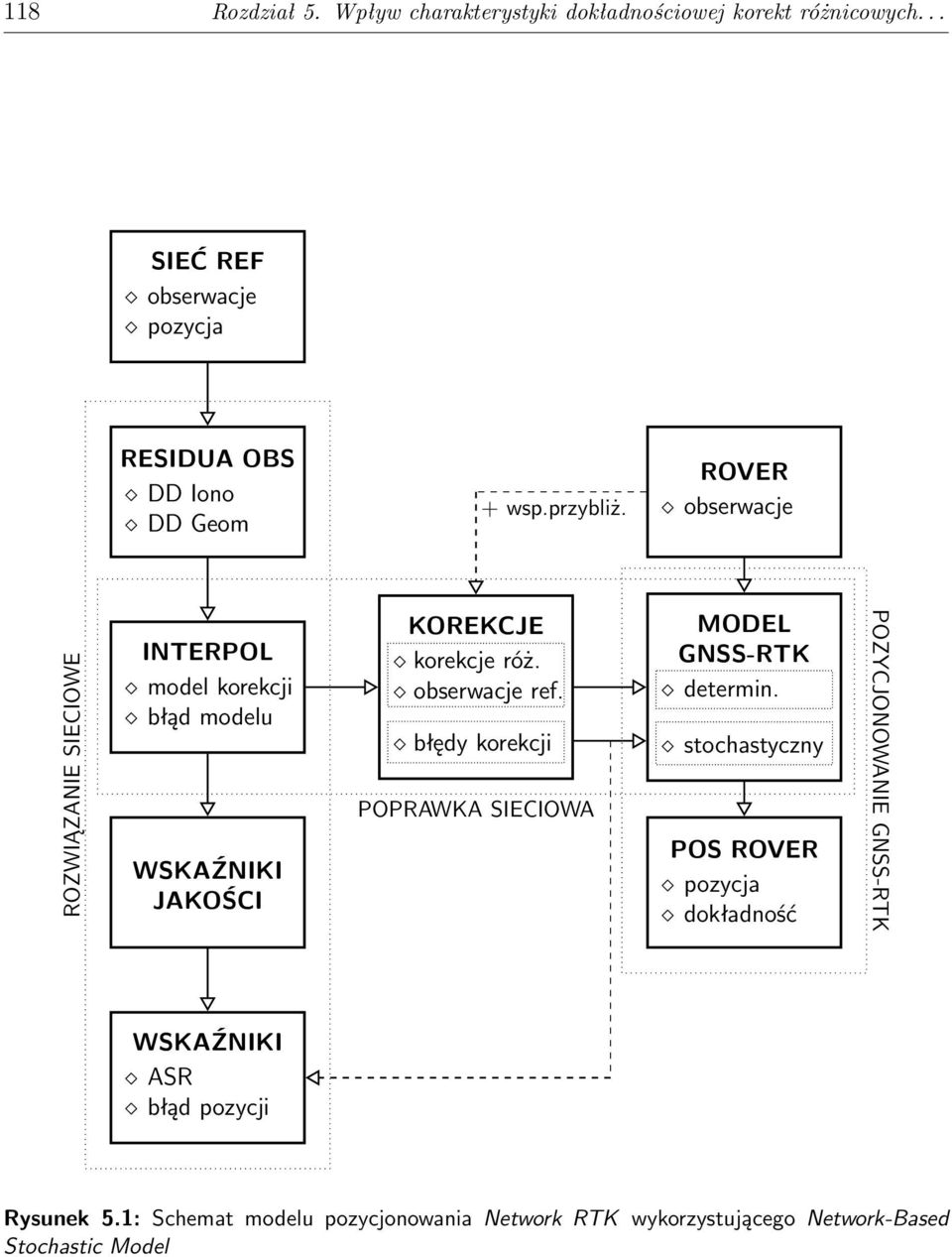 ROVER obserwacje ROZWIĄZANIE SIECIOWE INTERPOL model korekcji błąd modelu WSKAŹNIKI JAKOŚCI KOREKCJE korekcje róż. obserwacje ref.