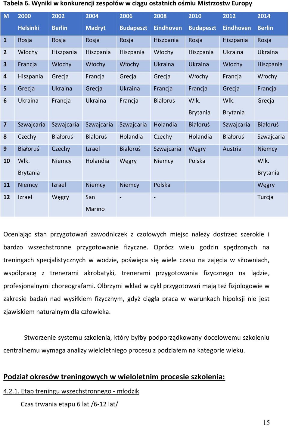 Rosja Rosja Hiszpania Rosja Hiszpania Rosja 2 Włochy Hiszpania Hiszpania Hiszpania Włochy Hiszpania Ukraina Ukraina 3 Francja Włochy Włochy Włochy Ukraina Ukraina Włochy Hiszpania 4 Hiszpania Grecja