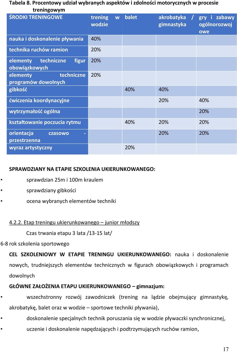 doskonalenie pływania 40% technika ruchów ramion 20% elementy techniczne figur 20% obowiązkowych elementy techniczne 20% programów dowolnych gibkość 40% 40% ćwiczenia koordynacyjne 20% 40%