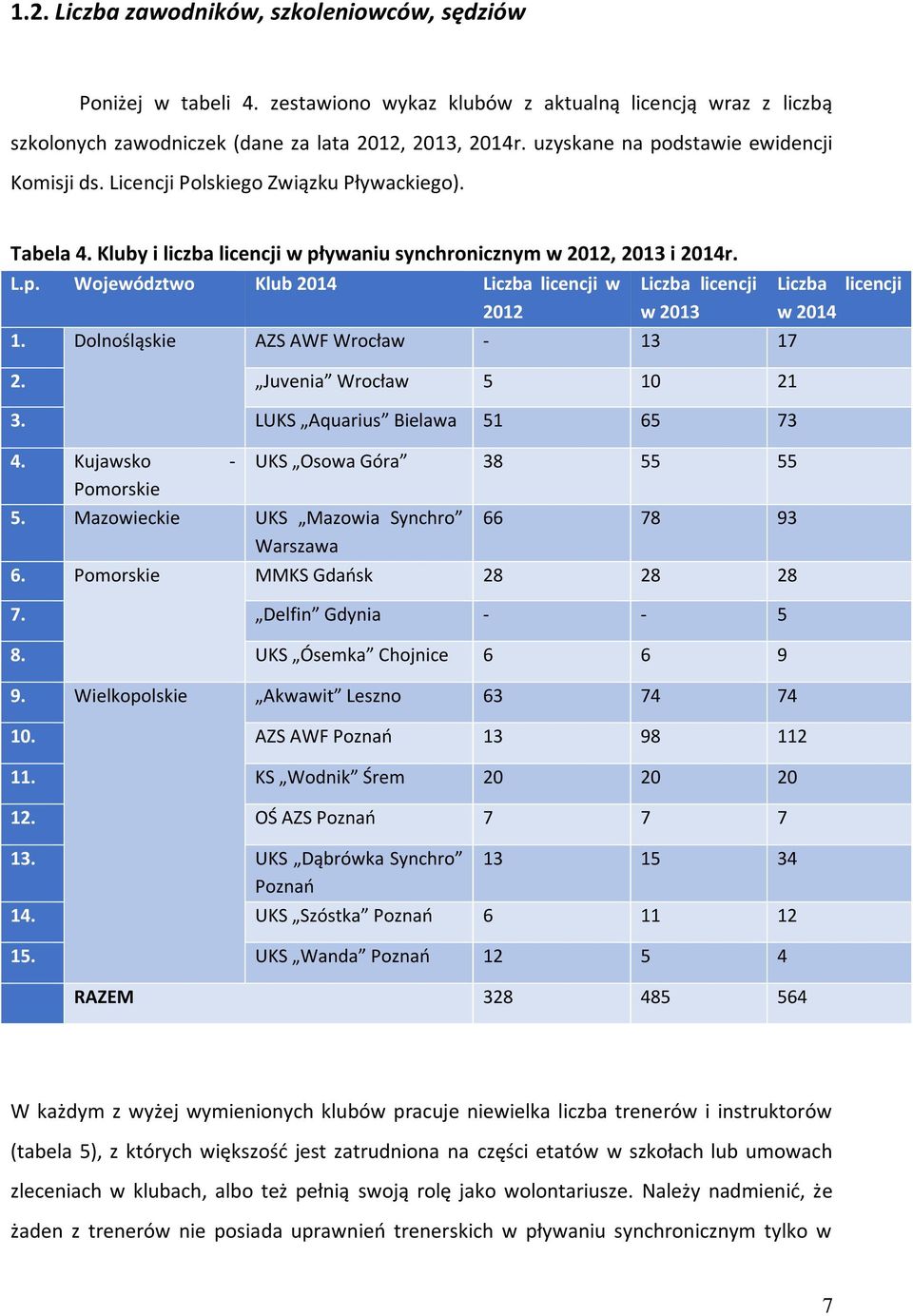 Dolnośląskie AZS AWF Wrocław - 13 17 2. Juvenia Wrocław 5 10 21 3. LUKS Aquarius Bielawa 51 65 73 4. Kujawsko - UKS Osowa Góra 38 55 55 Pomorskie 5.