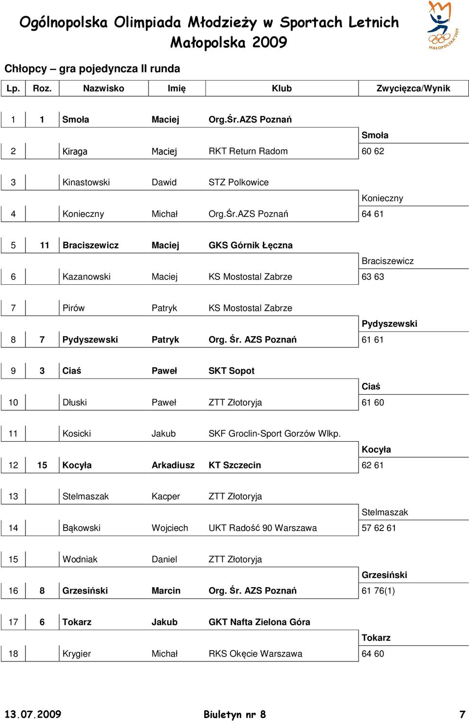 AZS Poznań 64 61 5 111 Braciszewicz Maciej GKS Górnik Łęczna 6 28 Kazanowski Maciej KS Mostostal Zabrze 63 63 Braciszewicz 7 27 Pirów Patryk KS Mostostal Zabrze 8 7 Pydyszewski Patryk Org. Śr.