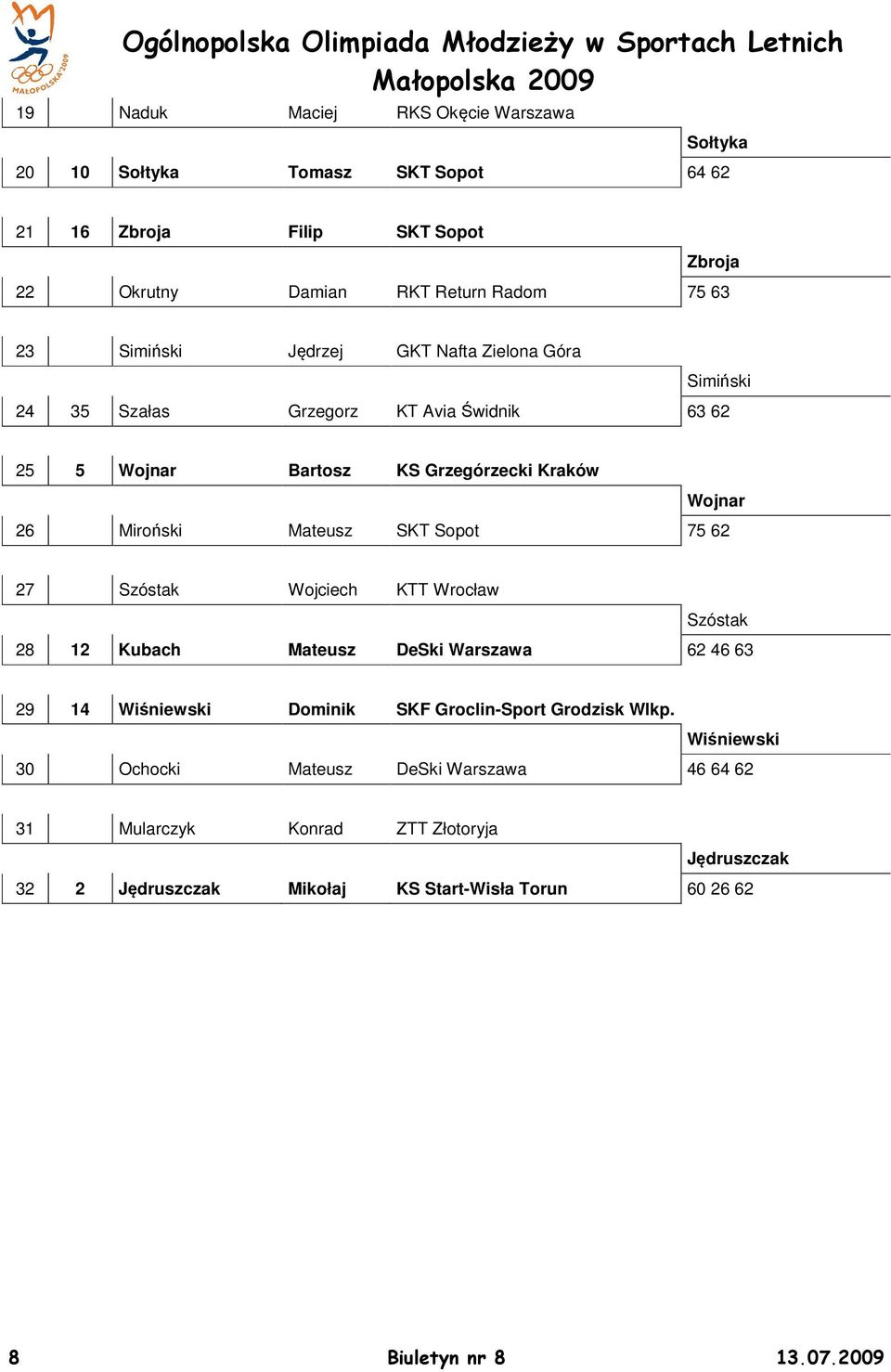 Sopot 75 62 27 32 Szóstak Wojciech KTT Wrocław Szóstak 28 12 Kubach Mateusz DeSki Warszawa 62 46 63 29 14 Wiśniewski Dominik SKF Groclin-Sport Grodzisk Wlkp.