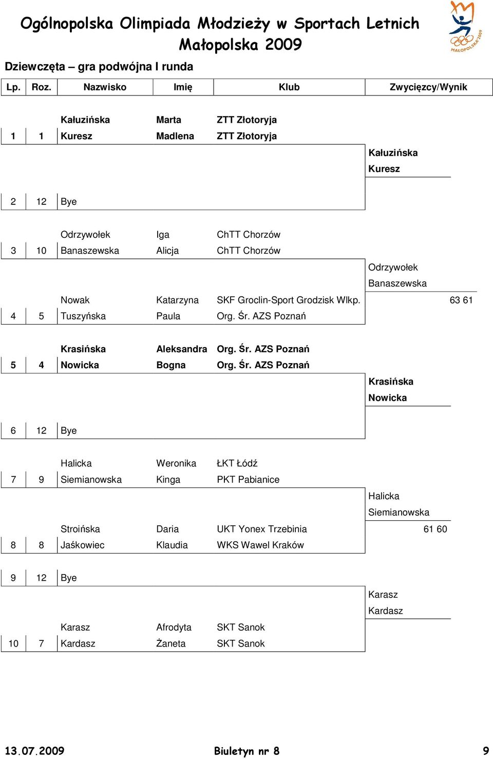 ChTT Chorzów Odrzywołek Banaszewska Nowak Katarzyna SKF Groclin-Sport Grodzisk Wlkp. 63 61 4 5 Tuszyńska Paula Org. Śr. AZS Poznań Krasińska Aleksandra Org. Śr. AZS Poznań 5 4 Nowicka Bogna Org.