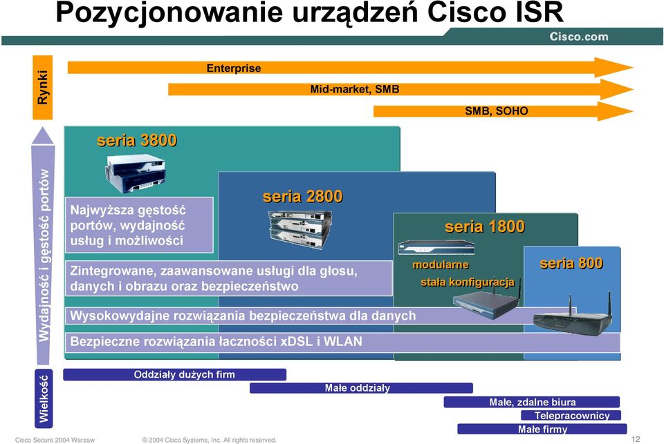 modularne stała konfiguracja Wysokowydajne rozwiązania bezpieczeństwa dla danych Bezpieczne rozwiązania łaczności xdsl i