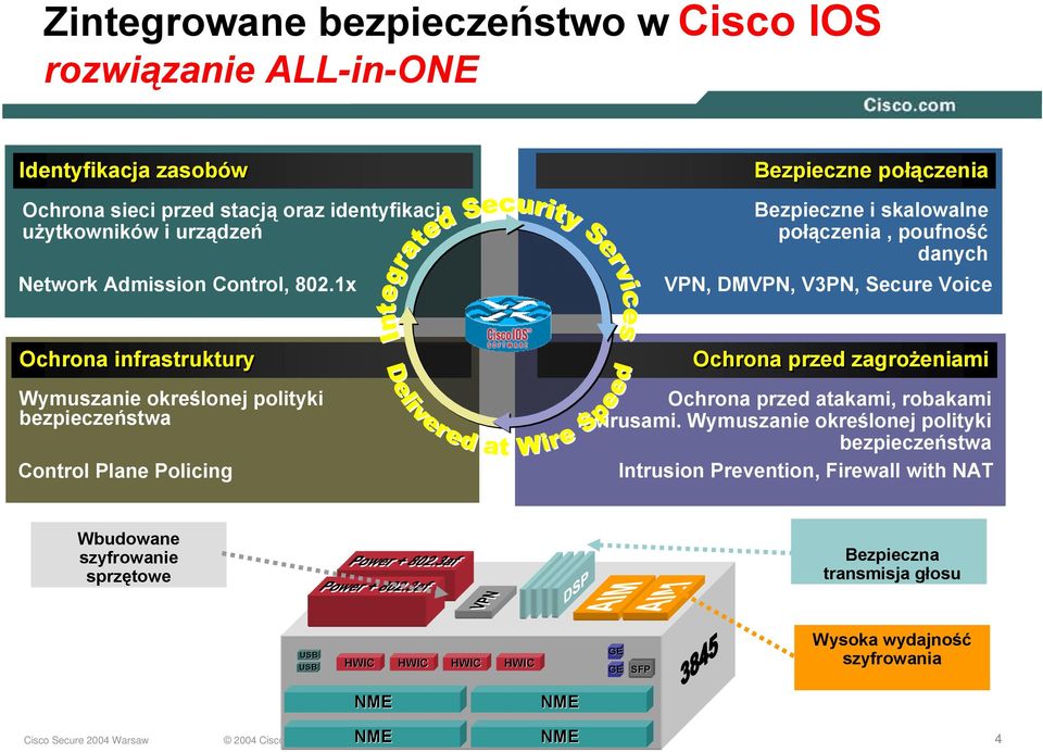 1x Bezpieczne połączenia Bezpieczne i skalowalne połączenia, poufność danych VPN, DMVPN, V3PN, Secure Voice Ochrona infrastruktury Wymuszanie określonej polityki