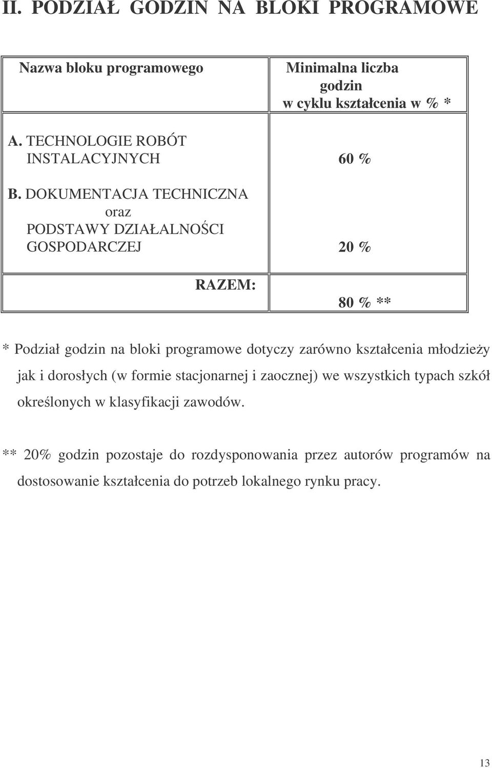 Podział godzin na bloki programowe dotyczy zarówno kształcenia młodziey jak i dorosłych (w formie stacjonarnej i zaocznej) we wszystkich