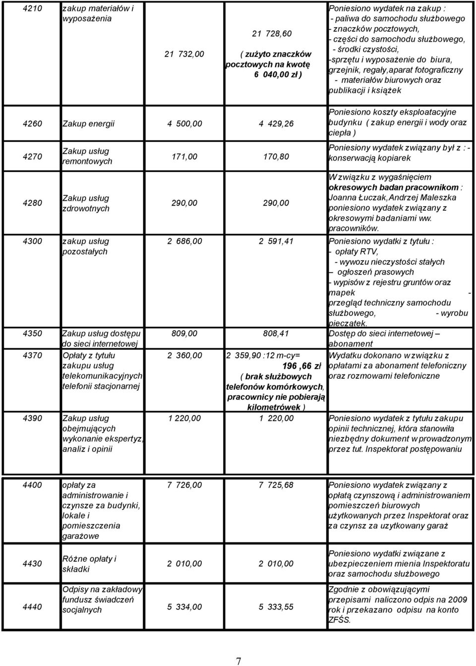 4 429,26 Zakup usług 4270 171,00 170,80 remontowych Zakup usług 4280 290,00 290,00 zdrowotnych 4300 zakup usług 2 686,00 2 591,41 pozostałych 4350 Zakup usług dostępu 809,00 808,41 do sieci