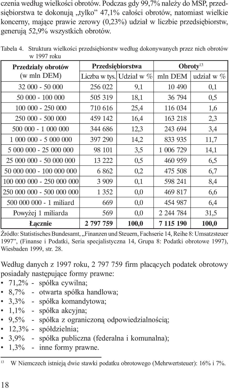 wszystkich obrotów. Tabela 4. Struktura wielkoœci przedsiêbiorstw wed³ug dokonywanych przez nich obrotów w 1997 roku Przedzia³y obrotów (w mln DEM) Przedsiêbiorstwa L iczba w tys.