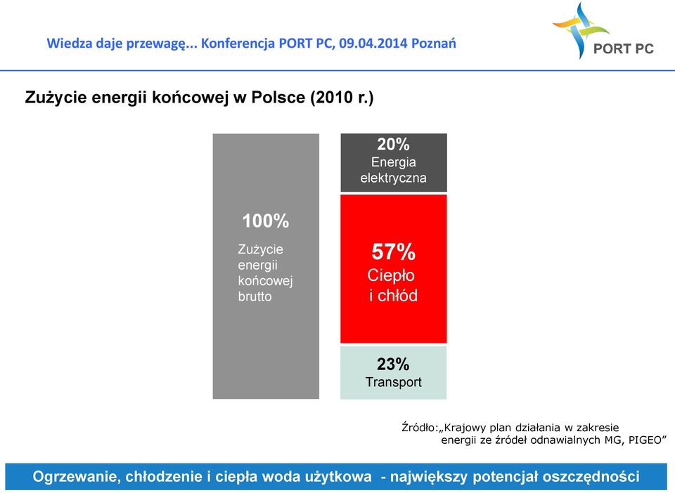 chłód 23% Transport Źródło: Krajowy plan działania w zakresie energii ze