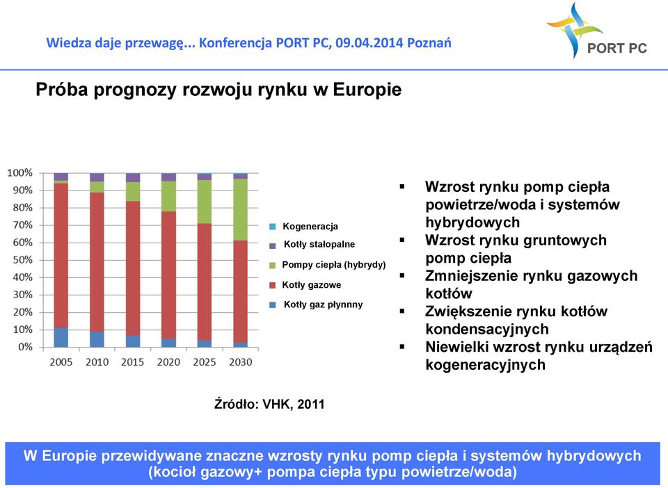 gazowych kotłów Zwiększenie rynku kotłów kondensacyjnych Niewielki wzrost rynku urządzeń kogeneracyjnych Źródło: VHK, 2011