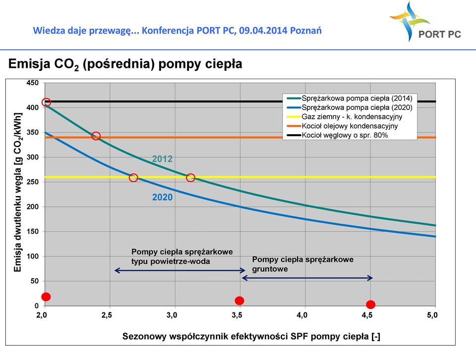 (2020) Gaz ziemny - k. kondensacyjny Kocioł olejowy kondensacyjny Kocioł węglowy o spr.