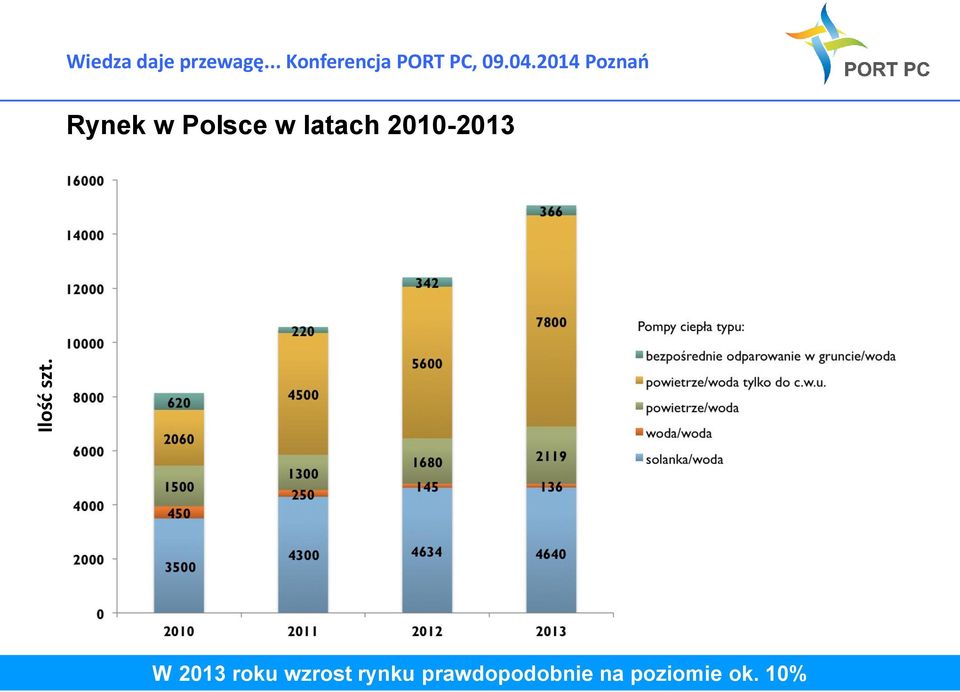 2014 Poznań Rynek w Polsce w latach 2010-2013