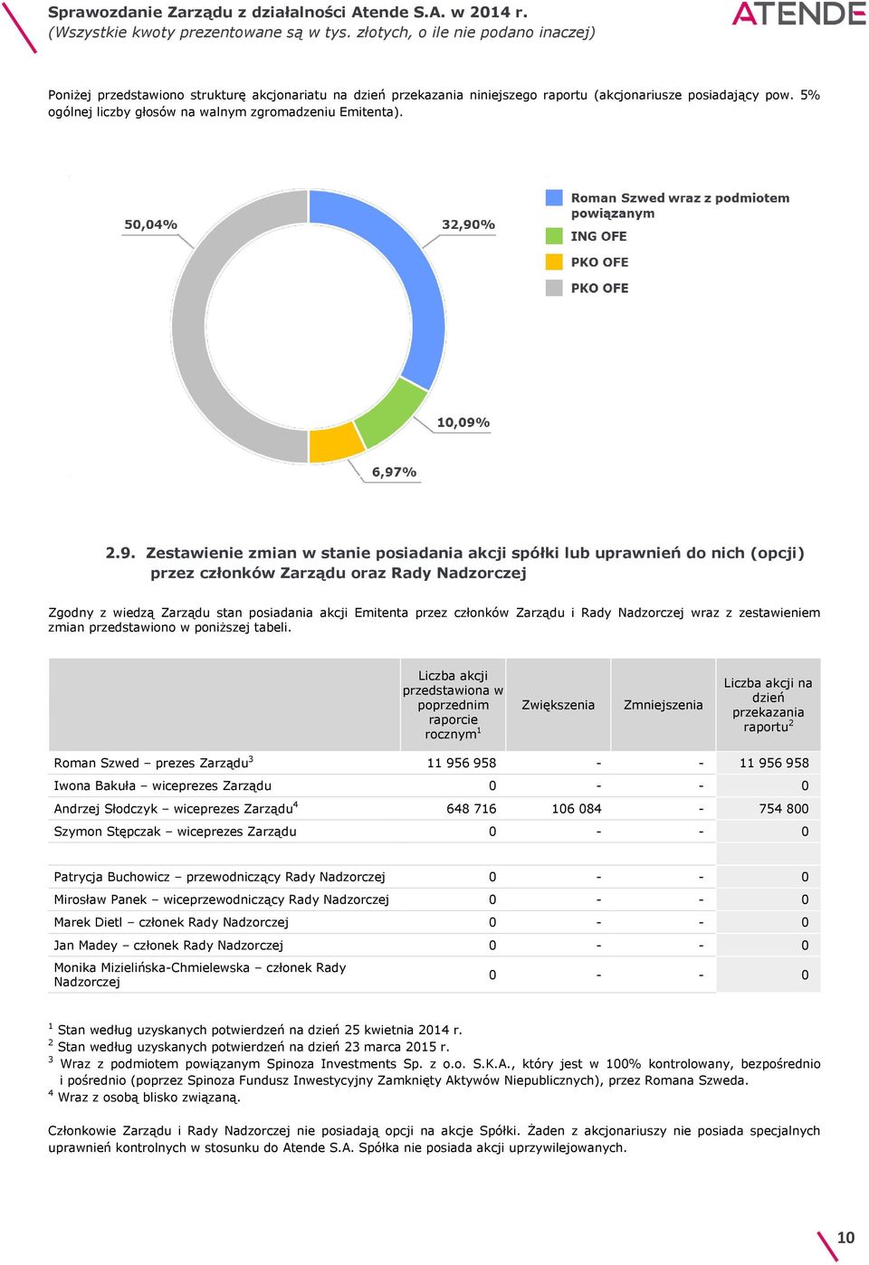 Zarządu i Rady Nadzorczej wraz z zestawieniem zmian przedstawiono w poniższej tabeli.