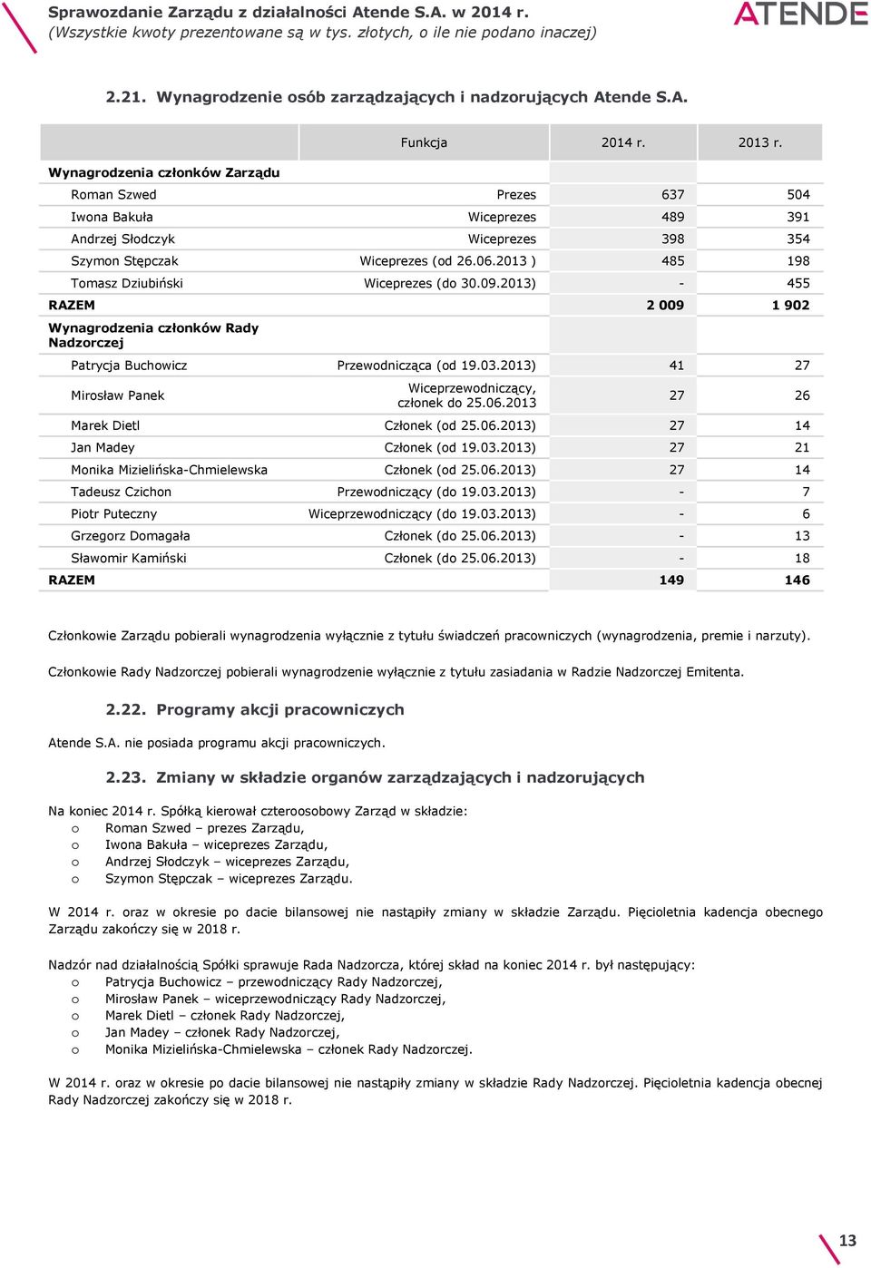 2013) - 455 RAZEM 2 009 1 902 Wynagrodzenia członków Rady Nadzorczej Patrycja Buchowicz Przewodnicząca (od 19.03.2013) 41 27 Mirosław Panek Wiceprzewodniczący, członek do 25.06.