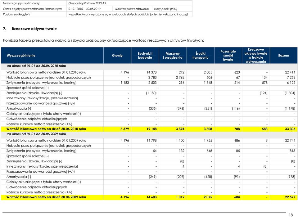 01.2010 roku 4 196 14 378 1 212 2 005 623-22 414 Nabycie przez połączenie jednostek gospodarczych - 3 783 2 762 506 67 134 7 252 Zwiększenia (nabycie, wytworzenie, leasing) 1 183 2 503 296 1 348 214