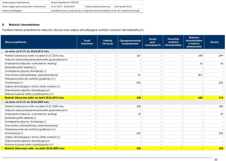 01.2010 roku - - 201 - - 698 899 Nabycie przez połączenie jednostek gospodarczych - Zwiększenia (nabycie, wytworzenie, leasing) - - 66 66 SprzedaŜ spółki zaleŝnej (-) - Zmniejszenia (zbycie,