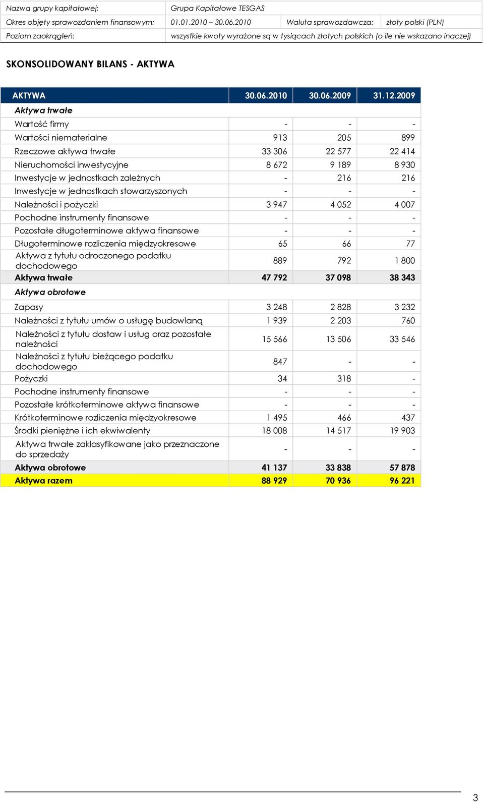 Długoterminowe rozliczenia międzyokresowe 65 66 77 Aktywa z tytułu odroczonego podatku dochodowego 889 792 1 800 Aktywa trwałe 47 792 37 098 38 343 Aktywa obrotowe Zapasy 3 248 2 828 3 232 NaleŜności