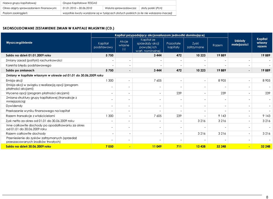 01.2009 roku 5 750 3 444 472 10 223 19 889 19 889 Zmiany zasad (polityki) rachunkowości - - Korekta błędu podstawowego - - Saldo po zmianach 5 750-3 444 472 10 223 19 889-19 889 Zmiany w kapitale