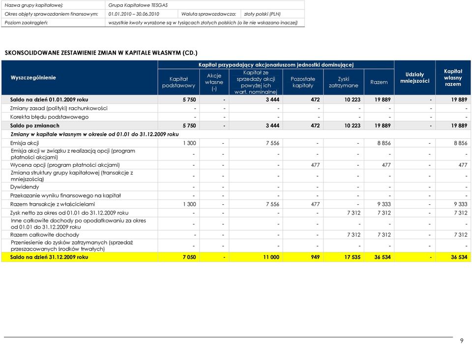 01.2009 roku 5 750-3 444 472 10 223 19 889-19 889 Zmiany zasad (polityki) rachunkowości - - Korekta błędu podstawowego - - Saldo po zmianach 5 750-3 444 472 10 223 19 889-19 889 Zmiany w kapitale