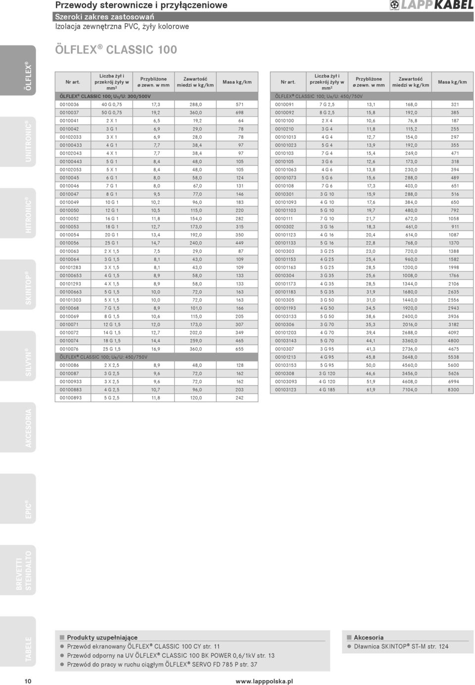 105 0010045 6 G 1 8,0 58,0 124 0010046 7 G 1 8,0 67,0 131 0010047 8 G 1 9,5 77,0 146 0010049 10 G 1 10,2 96,0 183 0010050 12 G 1 10,5 115,0 220 0010052 16 G 1 11,8 154,0 282 0010053 18 G 1 12,7 173,0