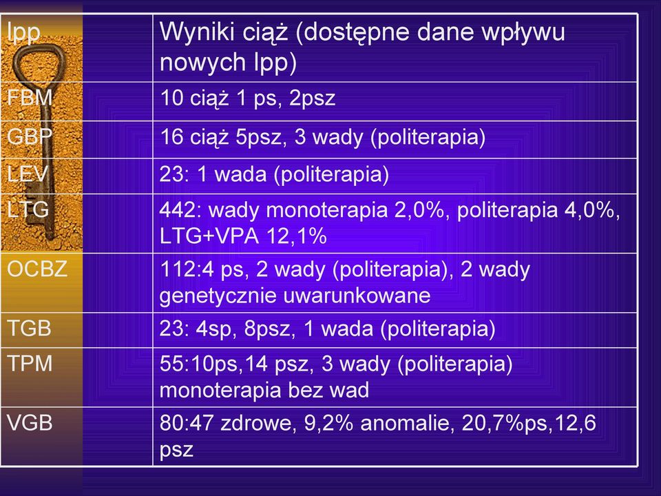 LTG+VPA 12,1% 112:4 ps, 2 wady (politerapia), 2 wady genetycznie uwarunkowane 23: 4sp, 8psz, 1 wada