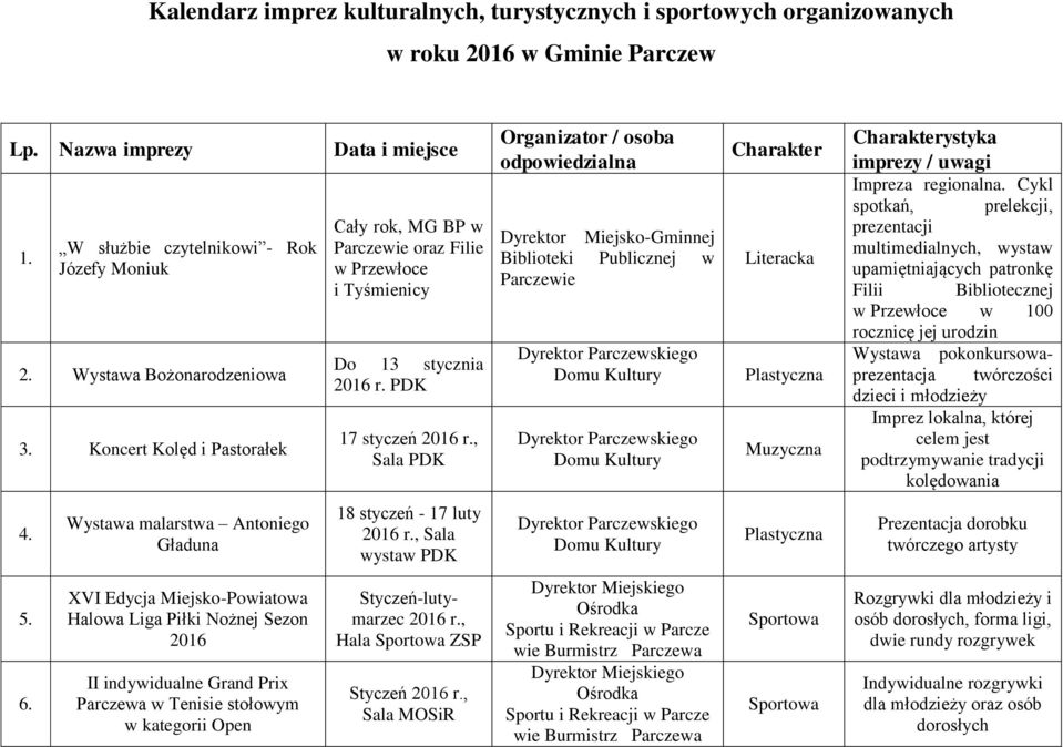 , Sala Organizator / osoba odpodzialna Charakter Charakterystyka imprezy / uwagi Impreza regionalna.