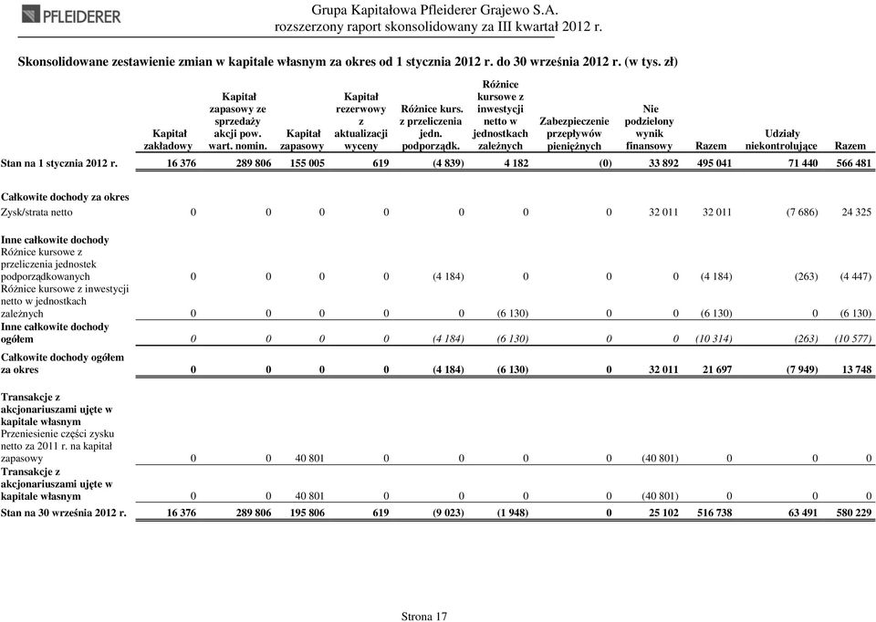 RóŜnice kursowe z inwestycji netto w jednostkach zaleŝnych Zabezpieczenie przepływów pienięŝnych Nie podzielony wynik finansowy Razem Udziały niekontrolujące Razem Stan na 1 stycznia 2012 r.