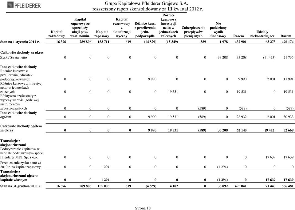 RóŜnice kursowe z inwestycji netto w jednostkach zaleŝnych Zabezpieczenie przepływów pienięŝnych Nie podzielony wynik finansowy Razem Udziały niekontrolujące Stan na 1 stycznia 2011 r.