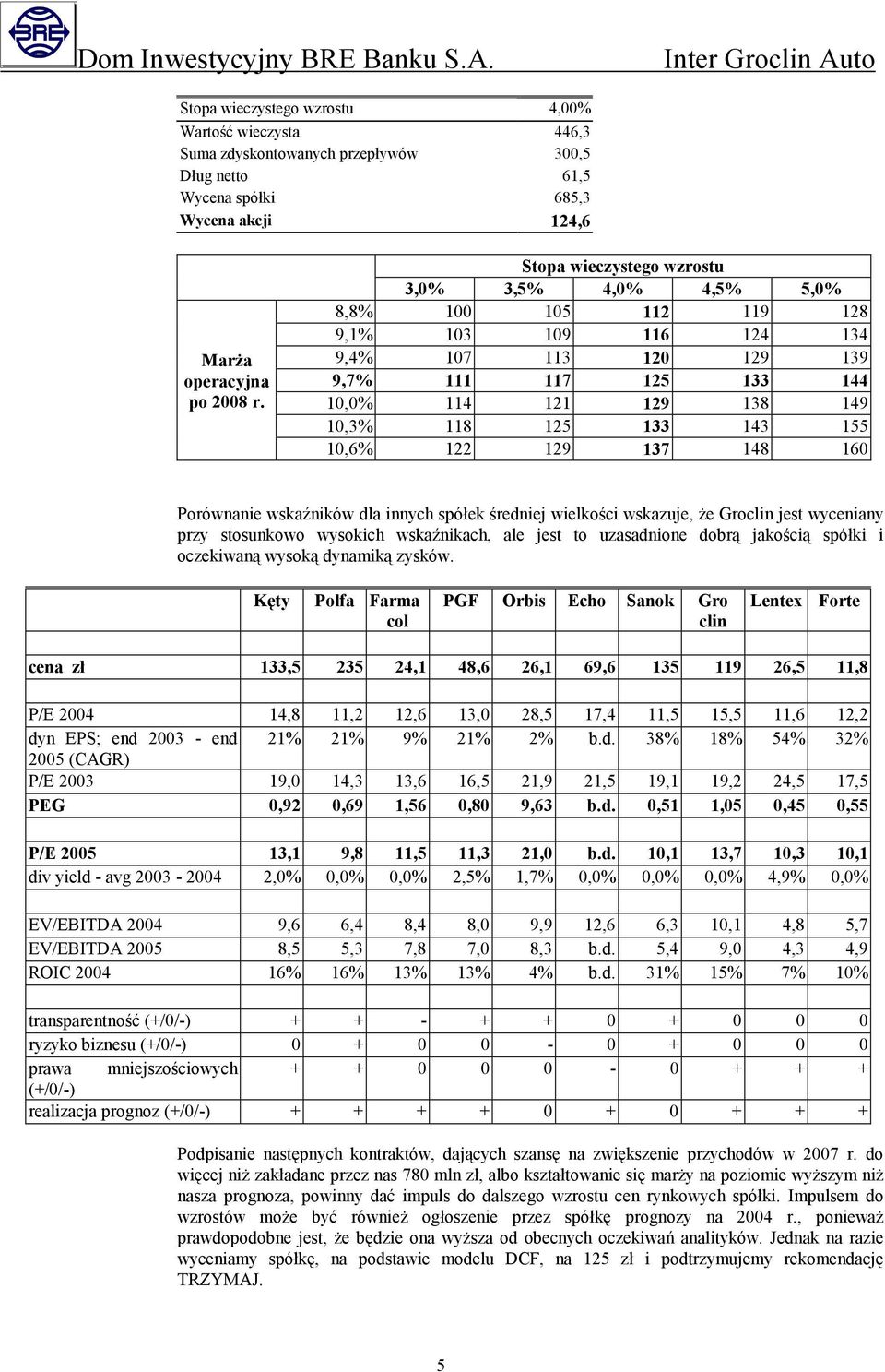 155 10,6% 122 129 137 148 160 Porównanie wskaźników dla innych spółek średniej wielkości wskazuje, że Groclin jest wyceniany przy stosunkowo wysokich wskaźnikach, ale jest to uzasadnione dobrą