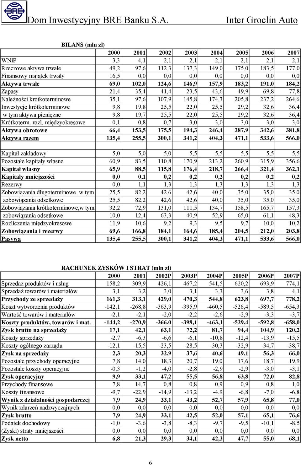 264,6 Inwestycje krótkoterminowe 9,8 19,8 25,5 22,0 25,5 29,2 32,6 36,4 w tym aktywa pieniężne 9,8 19,7 25,5 22,0 25,5 29,2 32,6 36,4 Krótkoterm. rozl.