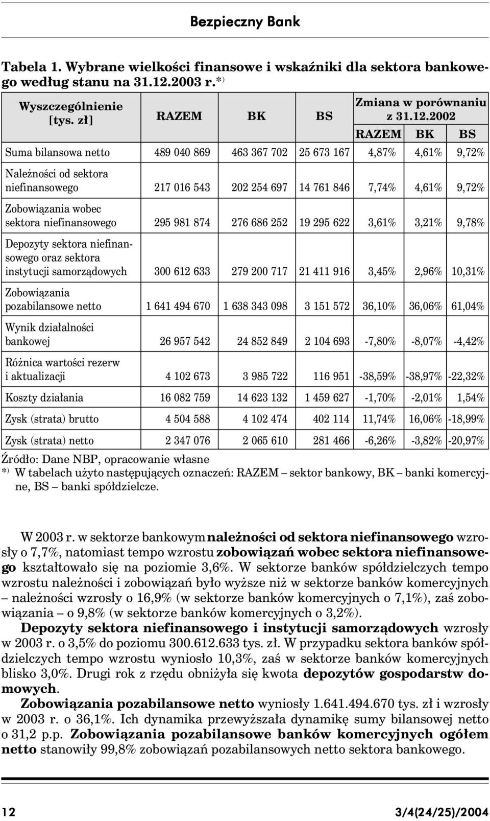 pozabilansowe netto Wynik działalności bankowej Różnica wartości rezerw i aktualizacji Koszty działania Zysk (strata) brutto Zmiana w porównaniu z 31.12.