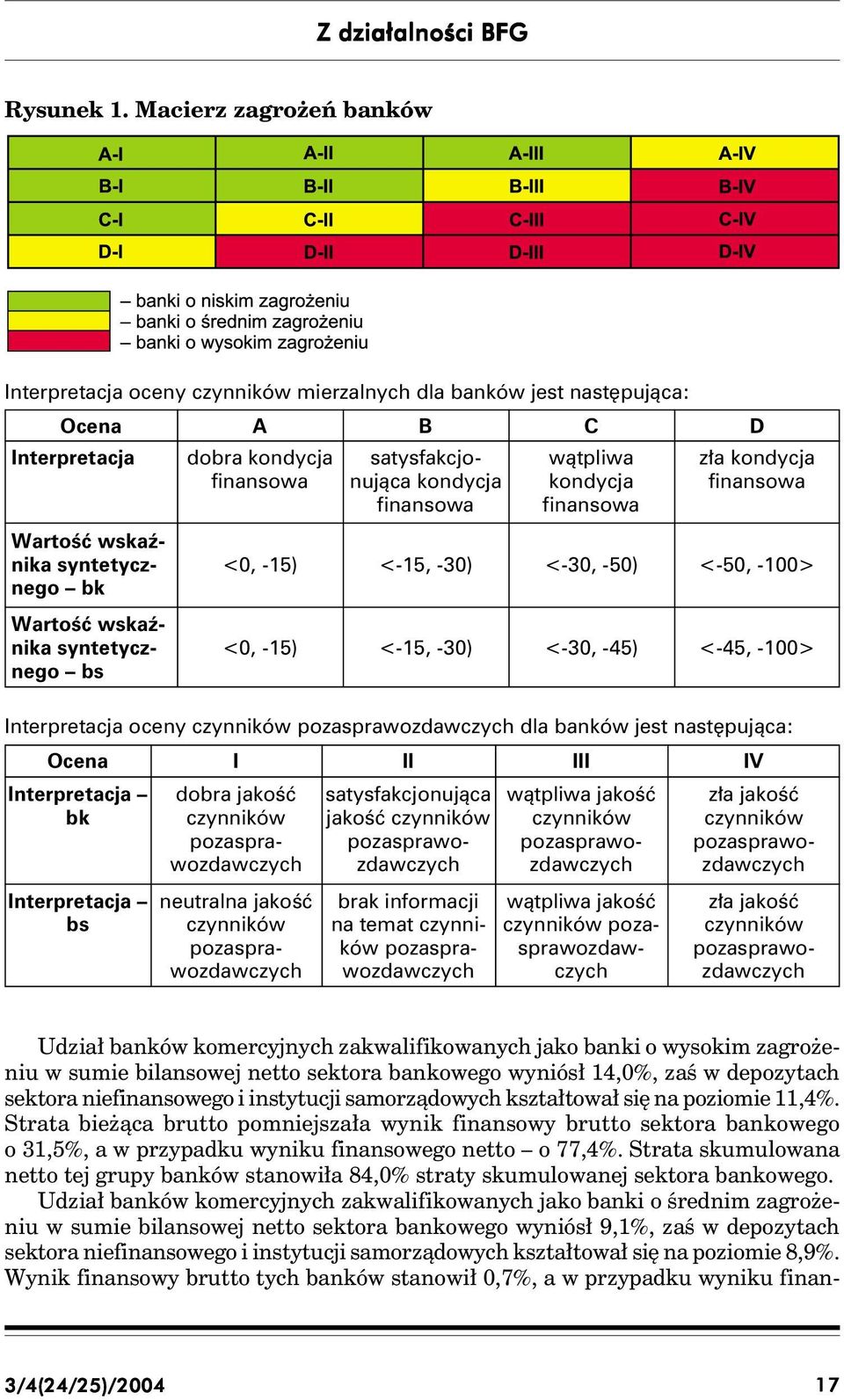 kondycja finansowa <0, -15) <0, -15) Udział banków komercyjnych zakwalifikowanych jako banki o wysokim zagrożeniu w sumie bilansowej netto sektora bankowego wyniósł 14,0%, zaś w depozytach sektora