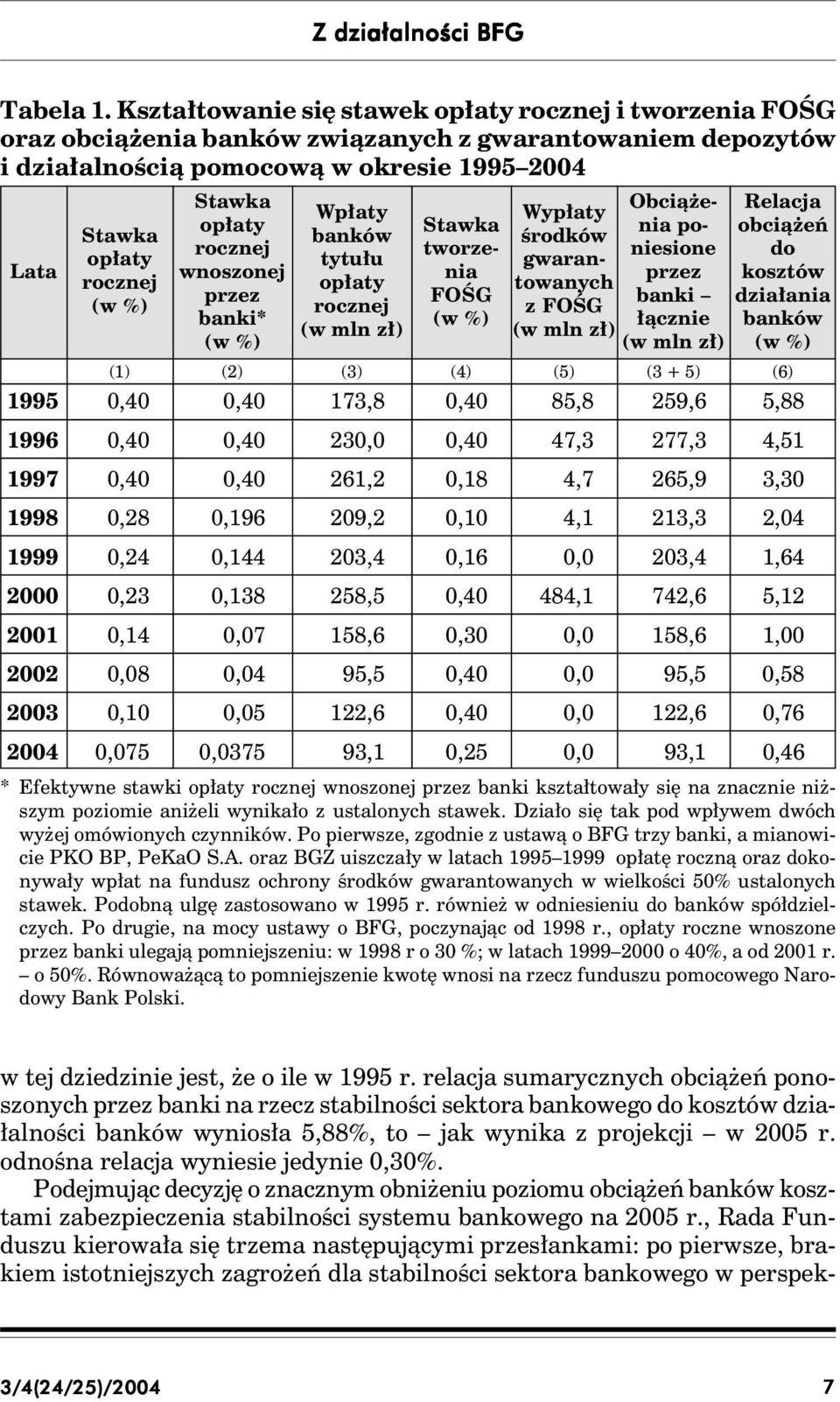 Stawka opłaty rocznej wnoszonej przez banki* (w %) Wpłaty banków tytułu opłaty rocznej (w mln zł) Stawka tworzenia FOŚG (w %) Wypłaty środków gwarantowanych z FOŚG (w mln zł) Obciążenia poniesione