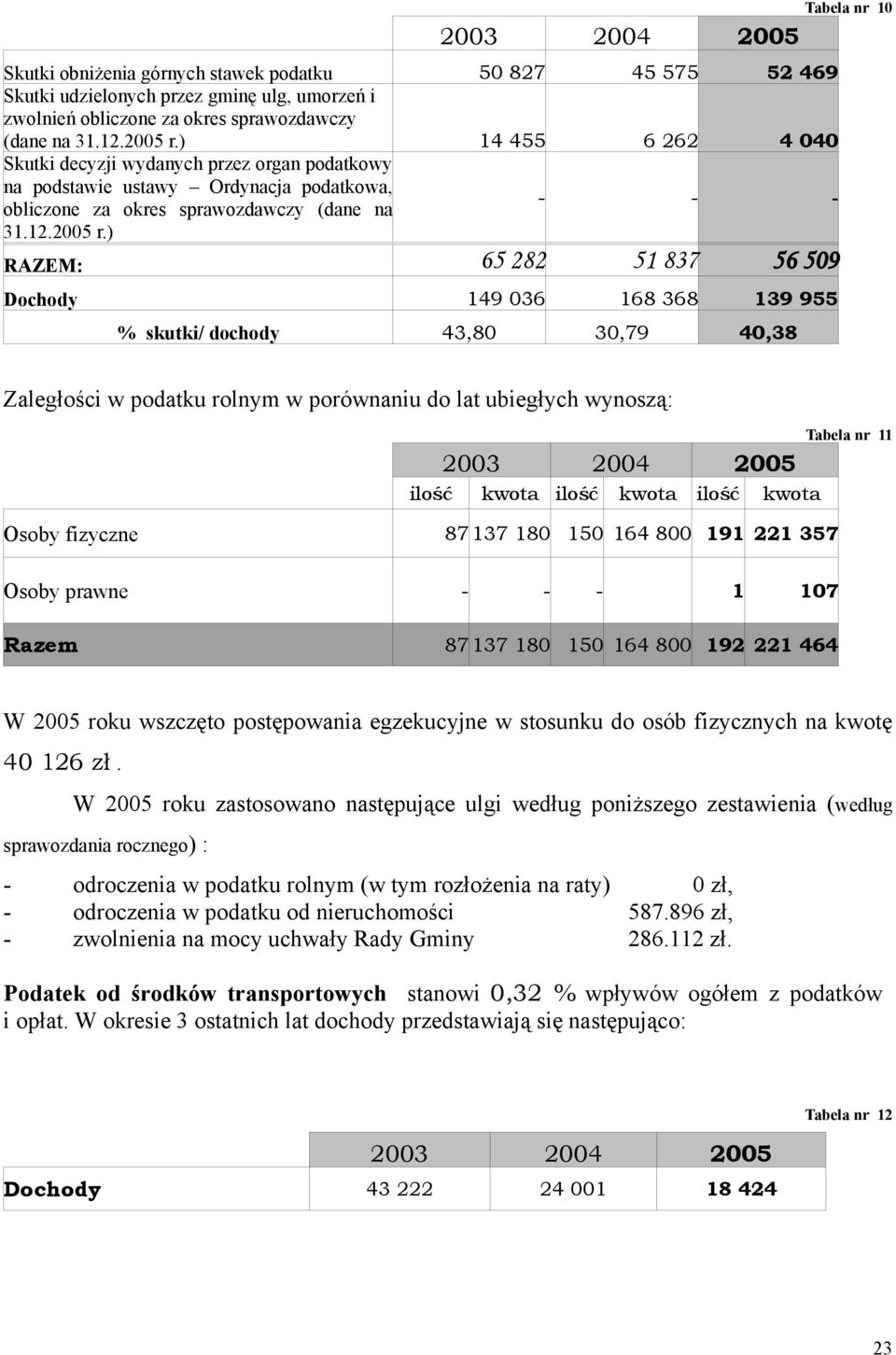 ) 5 827 45 575 52 469 14 455 6 262 4 4 RAZEM: 65 282 51 837 56 59 Dochody 149 36 168 368 139 955 43,8 % skutki/ dochody 4,38 3,79 Zaległości w podatku rolnym w porównaniu do lat ubiegłych wynoszą: