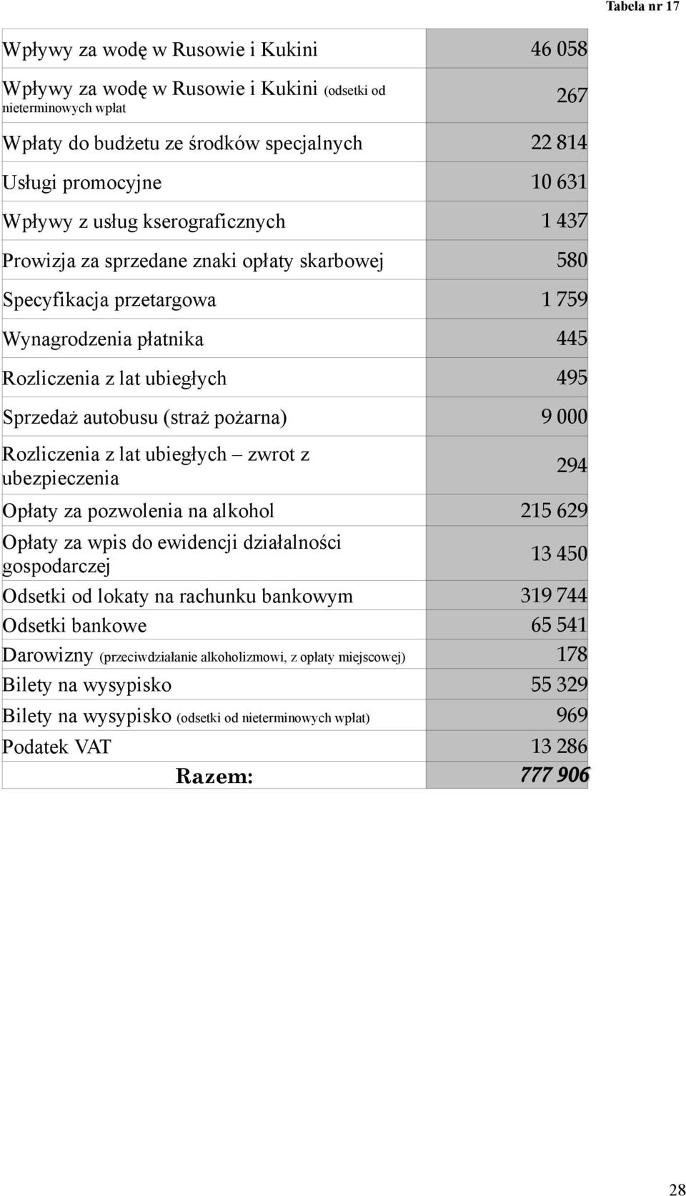 (straż pożarna) Rozliczenia z lat ubiegłych zwrot z ubezpieczenia Opłaty za pozwolenia na alkohol Opłaty za wpis do ewidencji działalności gospodarczej Odsetki od lokaty na rachunku bankowym Odsetki