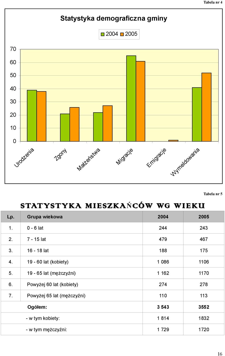 6 lat 244 243 2. 7 15 lat 479 467 3. 16 18 lat 188 175 4. 19 6 lat (kobiety) 1 86 116 5. 19 65 lat (mężczyźni) 1 162 117 6.