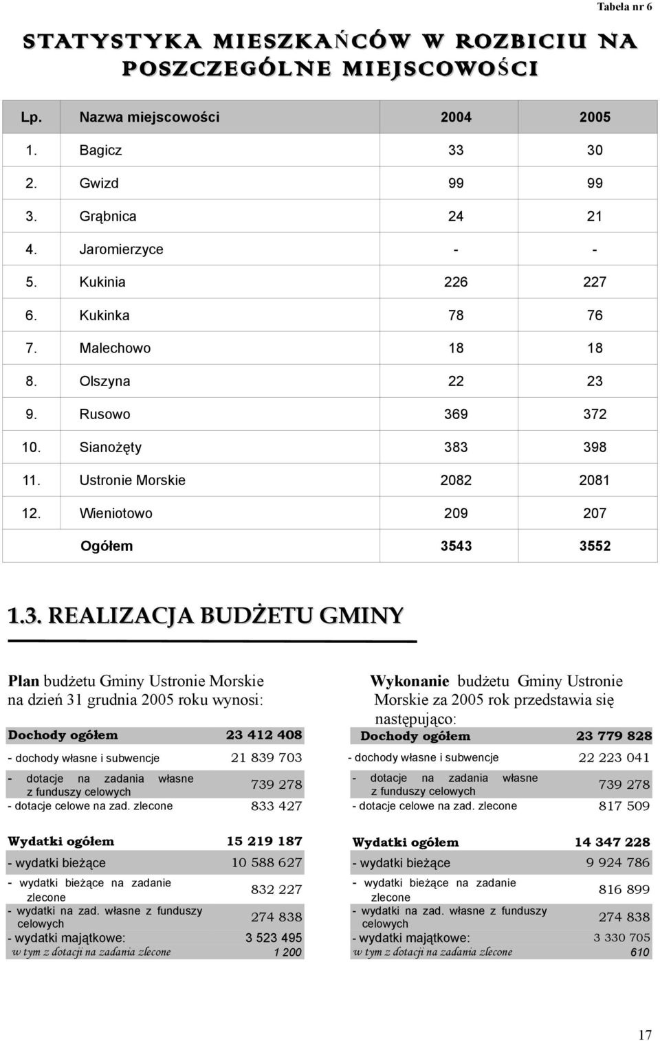 9. Rusowo 36