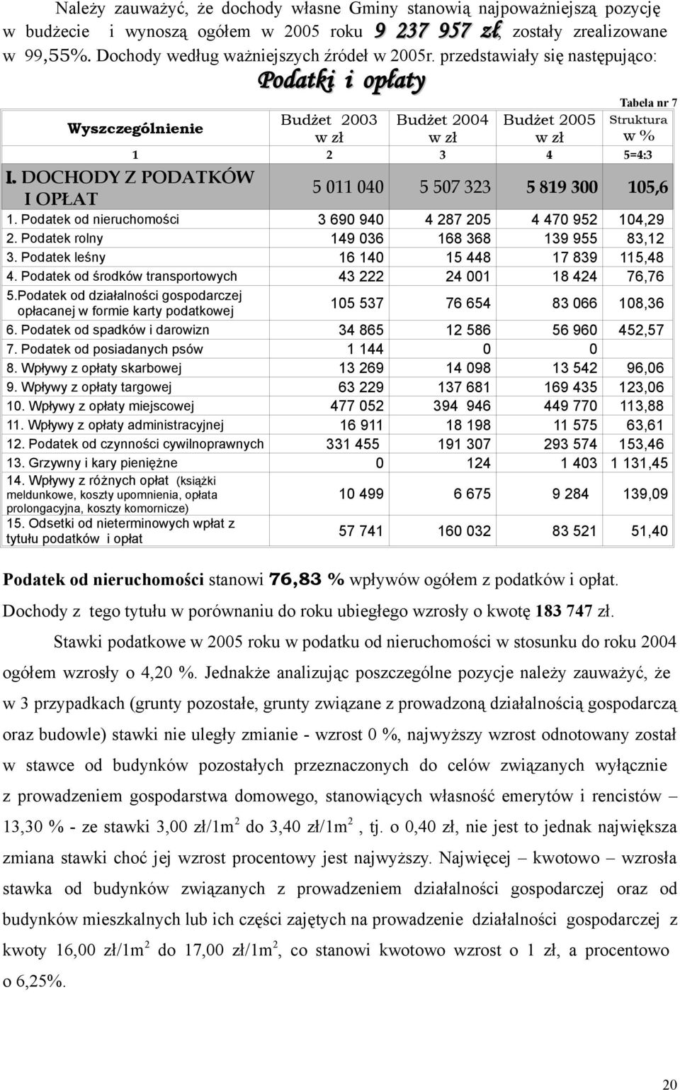 Podatek od środków transportowych 5.Podatek od działalności gospodarczej opłacanej w formie karty podatkowej 6. Podatek od spadków i darowizn 7. Podatek od posiadanych psów 8.