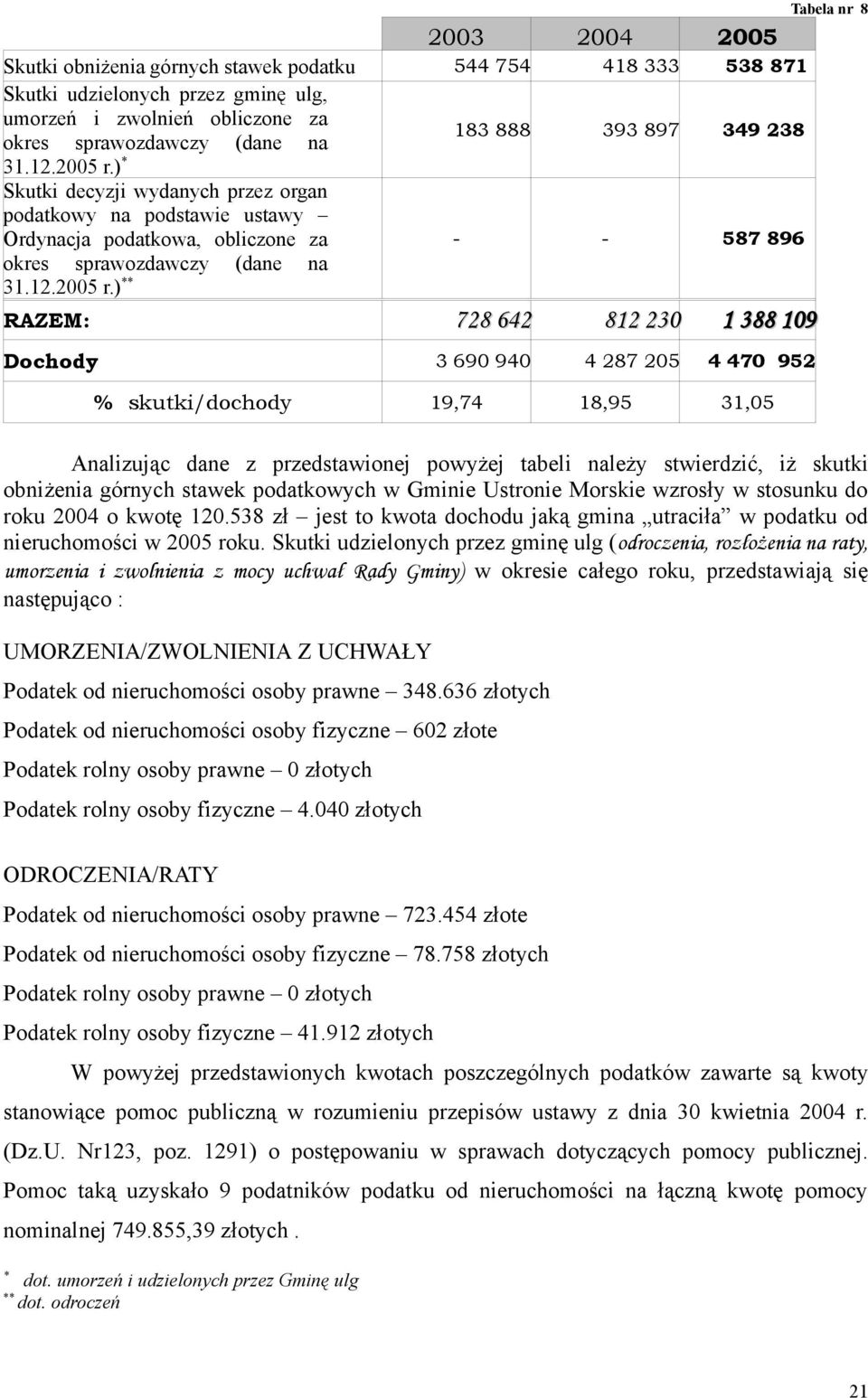 )** RAZEM: Dochody % skutki/dochody 24 25 544 754 418 333 538 871 183 888 393 897 349 238 587 896 728 642 812 23 1 388 19 3 69 94 4 287 25 4 47 952 19,74 18,95 31,5 Analizując dane z przedstawionej